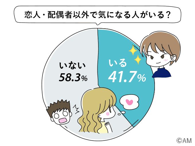 AM総研2017年度版で恋人・配偶者以外で気になる人がいる割合を示した円グラフ